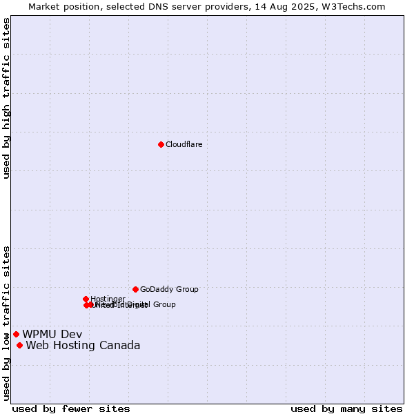 Market position of Web Hosting Canada vs. WPMU Dev