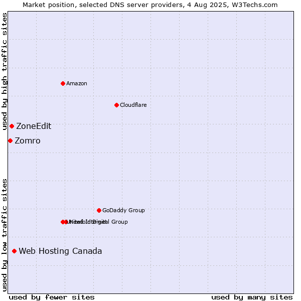 Market position of Web Hosting Canada vs. ZoneEdit vs. Zomro