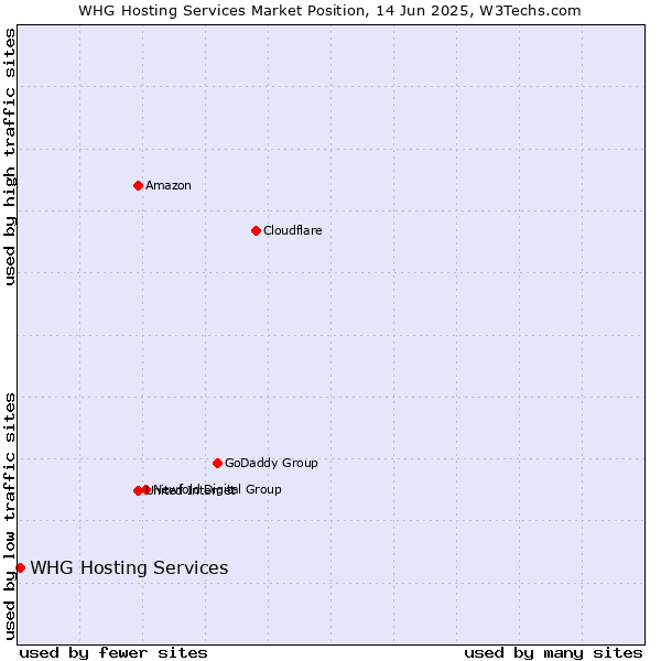 Market position of WHG Hosting Services