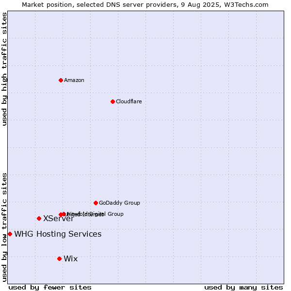 Market position of Wix vs. XServer vs. WHG Hosting Services