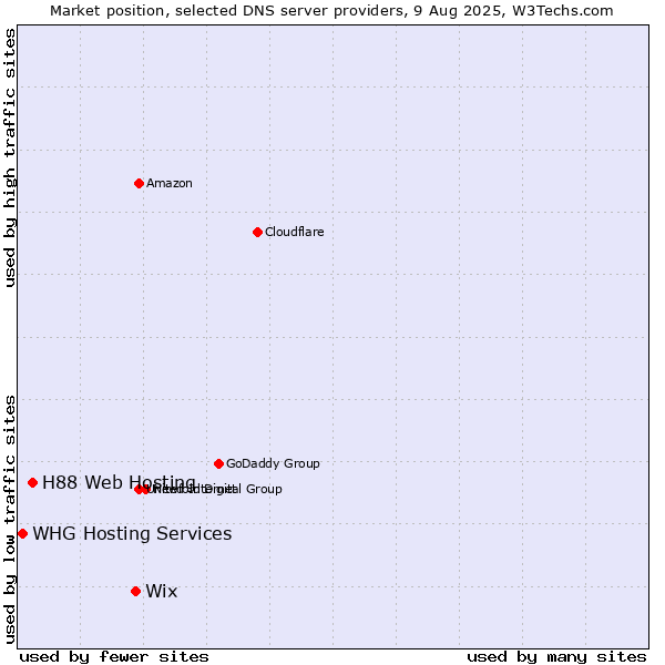 Market position of Wix vs. H88 Web Hosting vs. WHG Hosting Services