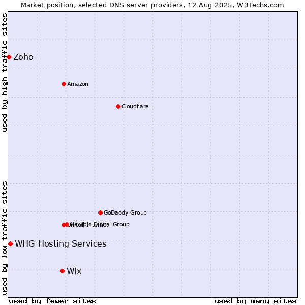 Market position of Wix vs. WHG Hosting Services vs. Zoho