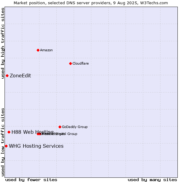 Market position of H88 Web Hosting vs. ZoneEdit vs. WHG Hosting Services