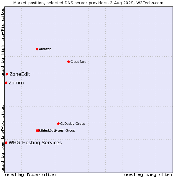 Market position of ZoneEdit vs. Zomro vs. WHG Hosting Services