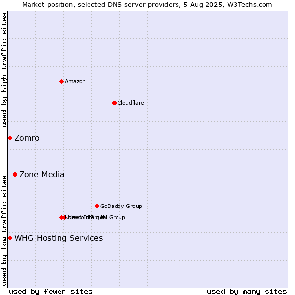 Market position of Zone Media vs. Zomro vs. WHG Hosting Services