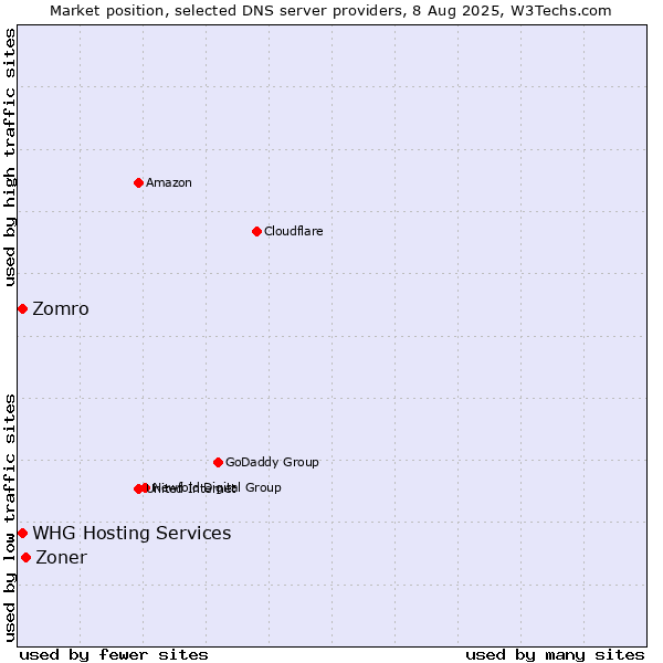 Market position of Zoner vs. Zomro vs. WHG Hosting Services
