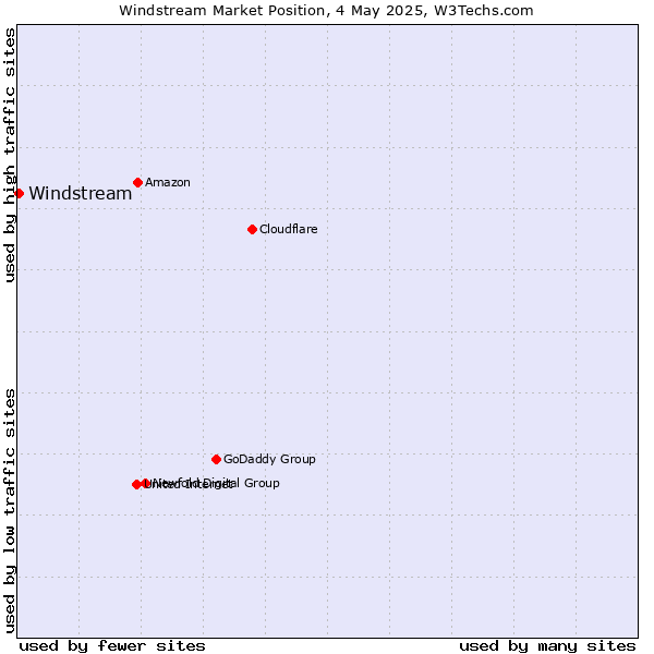 Market position of Windstream