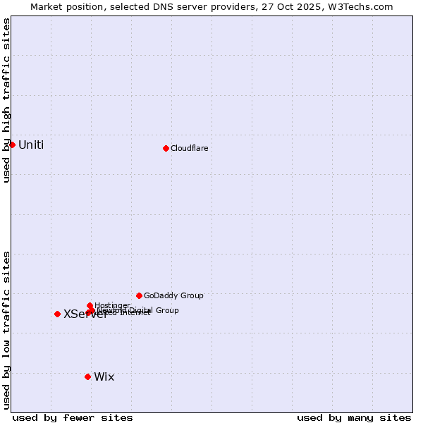 Market position of Wix vs. XServer vs. Uniti