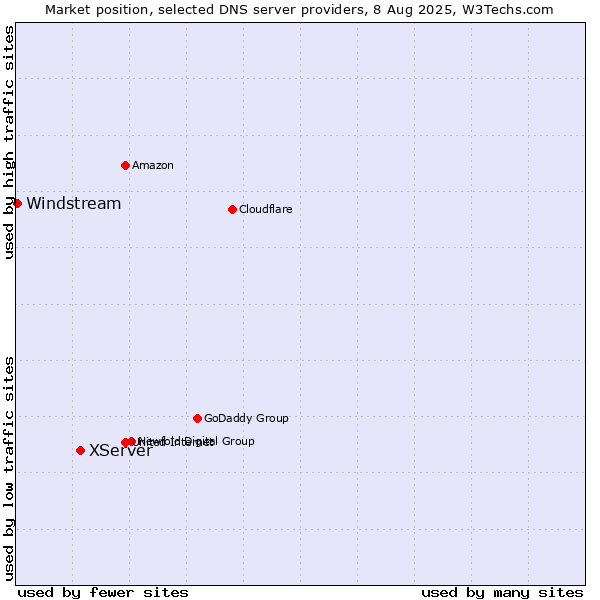Market position of XServer vs. Windstream