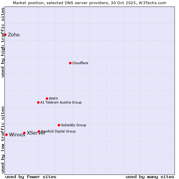 Market position of XServer vs. Wiroos vs. Zoho