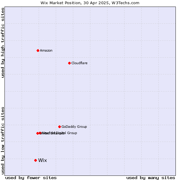 Market position of Wix