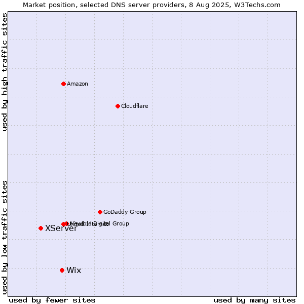 Market position of Wix vs. XServer