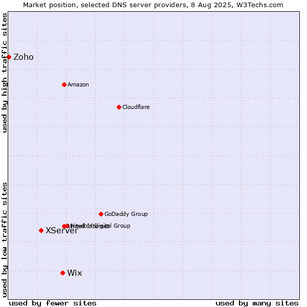 Market position of Wix vs. XServer vs. Zoho