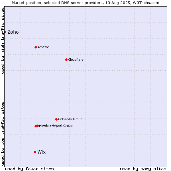 Market position of Wix vs. Zoho