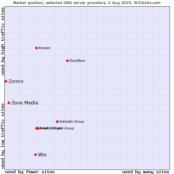 Market position of Wix vs. Zone Media vs. Zomro