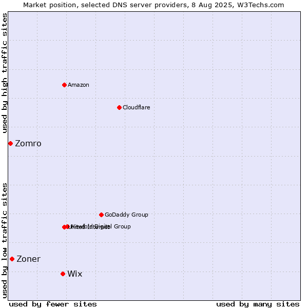 Market position of Wix vs. Zoner vs. Zomro