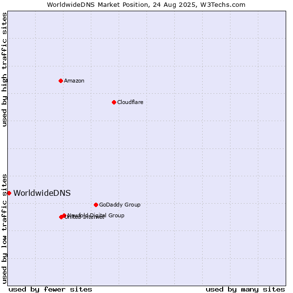 Market position of WorldwideDNS