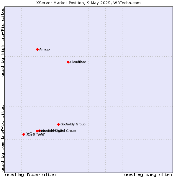 Market position of XServer