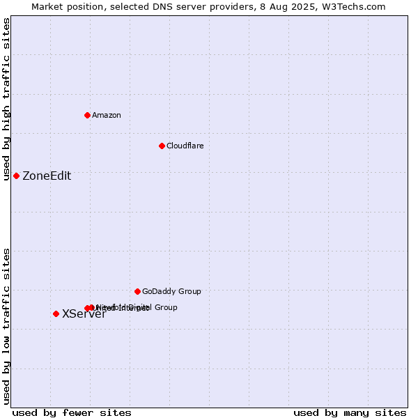 Market position of XServer vs. ZoneEdit