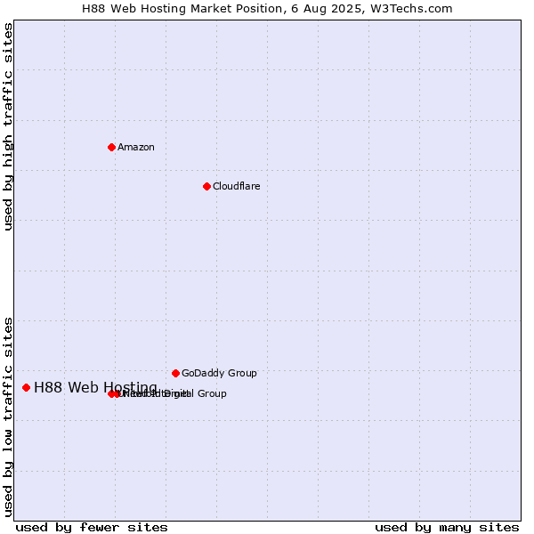 Market position of H88 Web Hosting