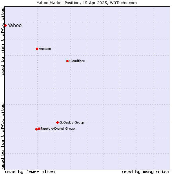 Market position of Yahoo