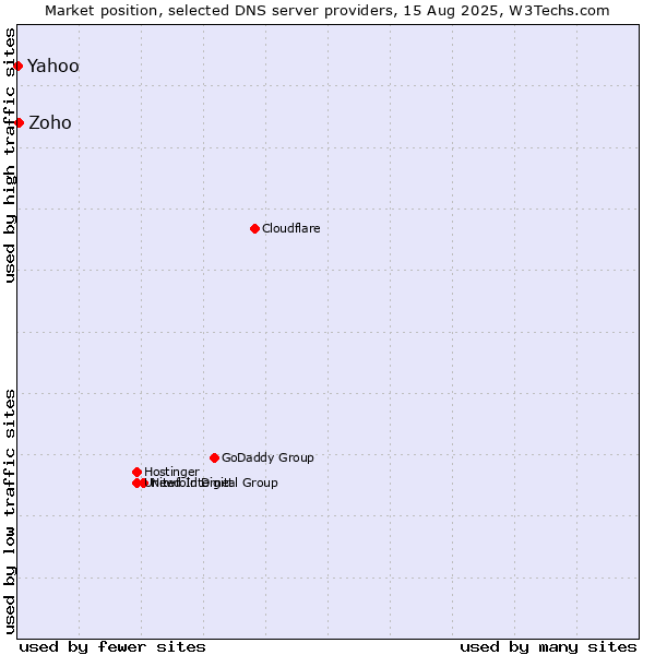 Market position of Yahoo vs. Zoho