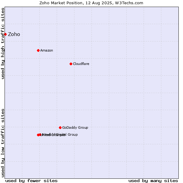 Market position of Zoho