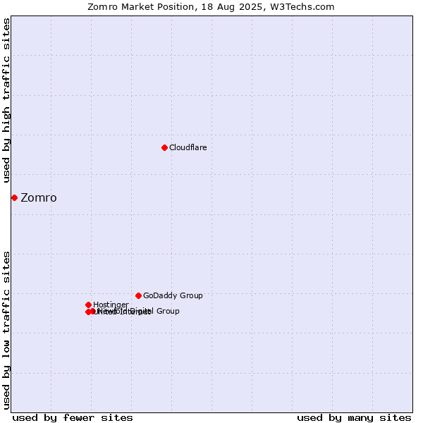Market position of Zomro