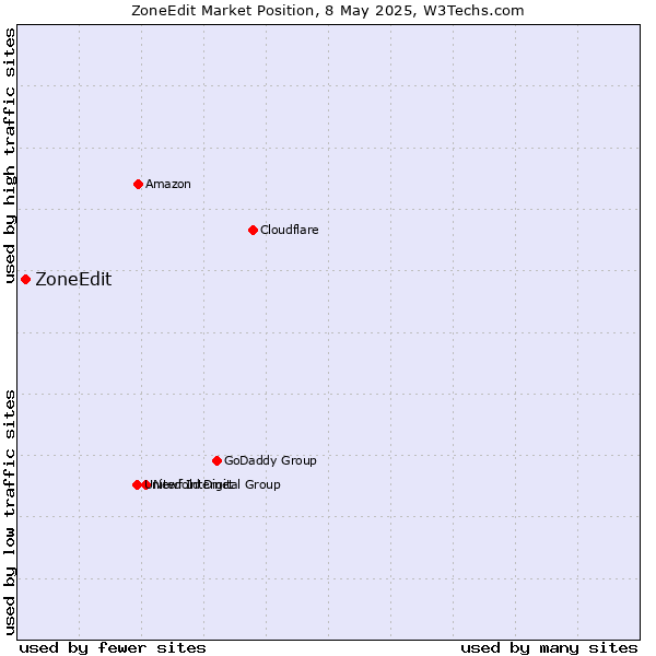 Market position of ZoneEdit