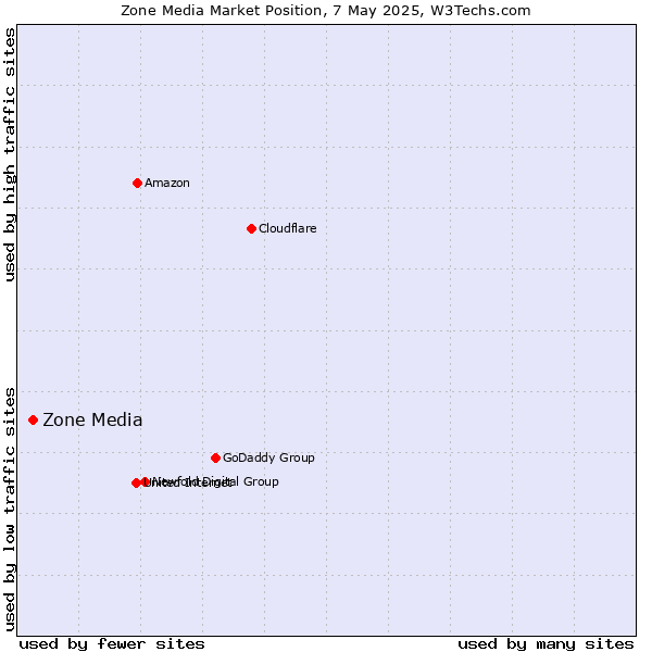 Market position of Zone Media