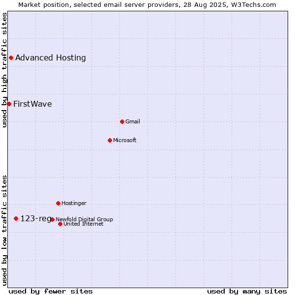 Market position of 123-reg vs. Advanced Hosting vs. FirstWave