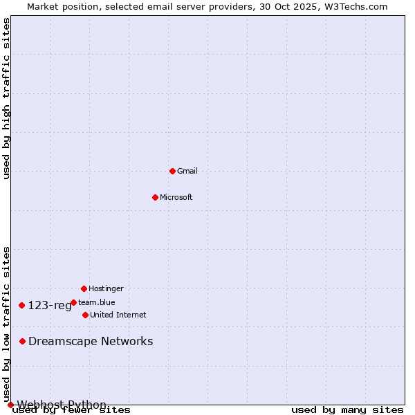 Market position of Dreamscape Networks vs. 123-reg vs. Webhost Python