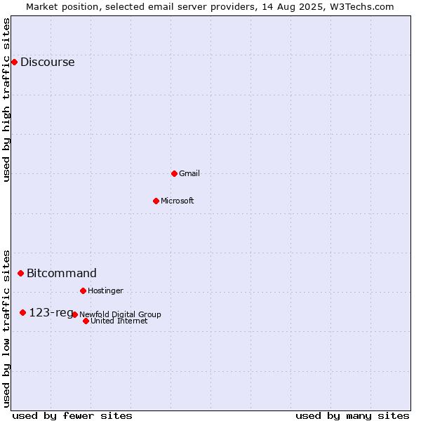 Market position of 123-reg vs. Bitcommand vs. Discourse