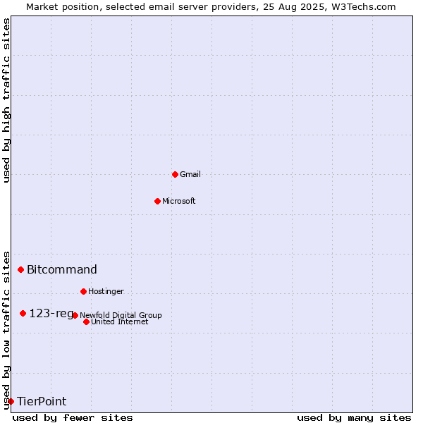 Market position of 123-reg vs. Bitcommand vs. TierPoint