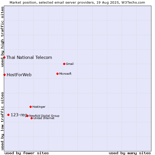 Market position of 123-reg vs. HostForWeb vs. Thai National Telecom