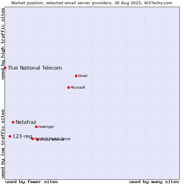 Market position of Netafraz vs. 123-reg vs. Thai National Telecom