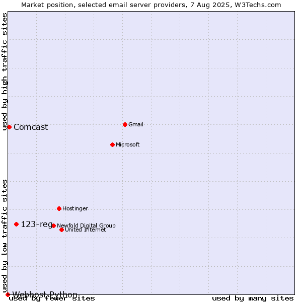 Market position of 123-reg vs. Comcast vs. Webhost Python