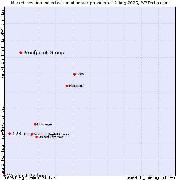 Market position of Proofpoint Group vs. 123-reg vs. Webhost Python