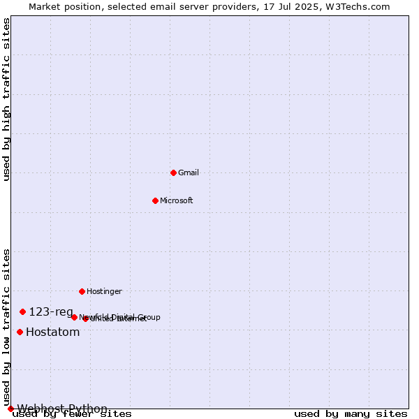 Market position of 123-reg vs. Hostatom vs. Webhost Python