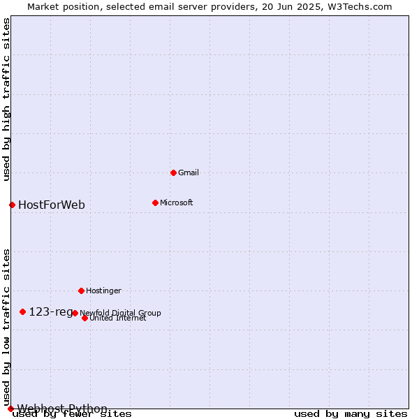 Market position of 123-reg vs. HostForWeb vs. Webhost Python