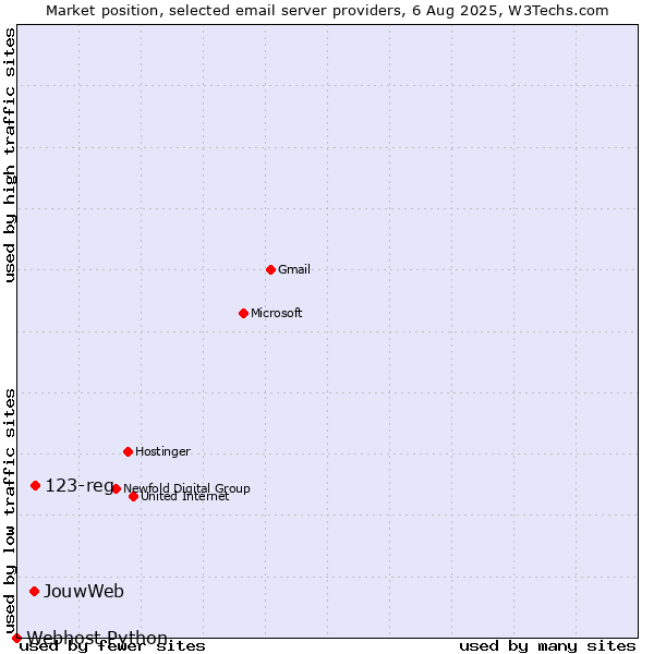 Market position of 123-reg vs. JouwWeb vs. Webhost Python