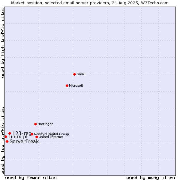 Market position of 123-reg vs. ServerFreak vs. Linux.pl