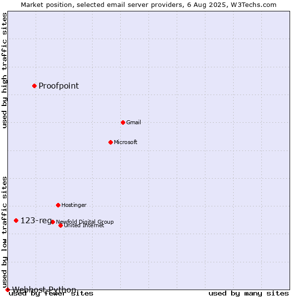 Market position of Proofpoint vs. 123-reg vs. Webhost Python