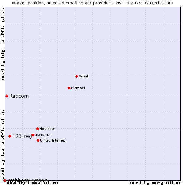 Market position of 123-reg vs. Radcom vs. Webhost Python