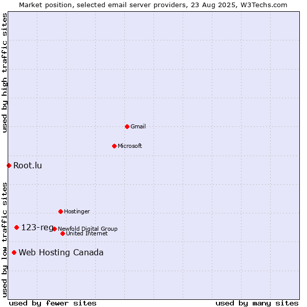 Market position of 123-reg vs. Web Hosting Canada vs. Root.lu