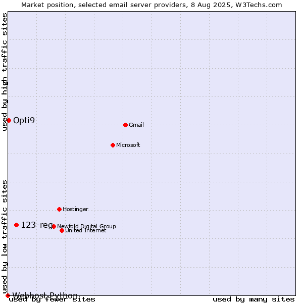 Market position of 123-reg vs. Opti9 vs. Webhost Python