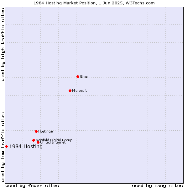Market position of 1984 Hosting