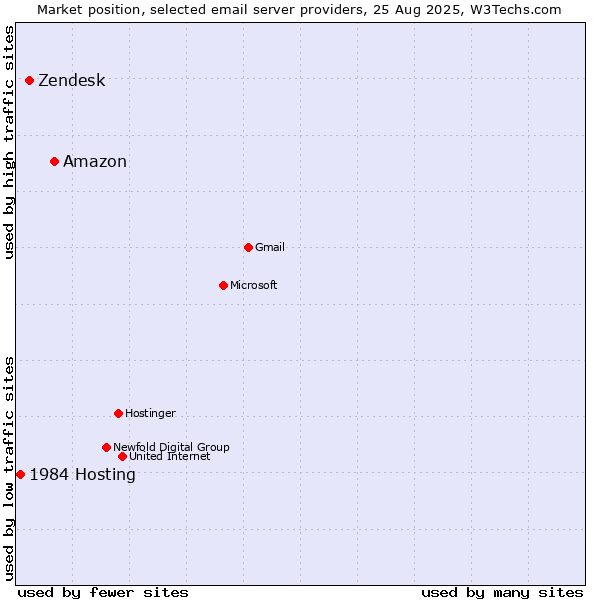 Market position of Amazon vs. Zendesk vs. 1984 Hosting