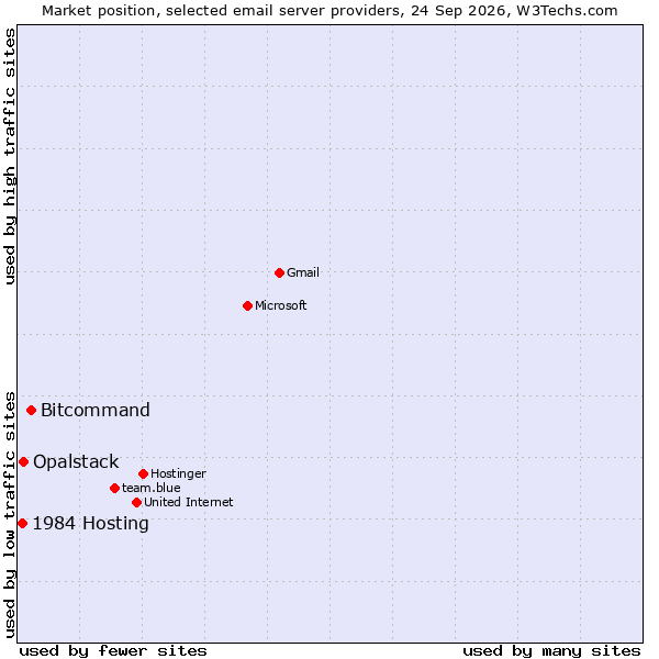 Market position of Bitcommand vs. Opalstack vs. 1984 Hosting