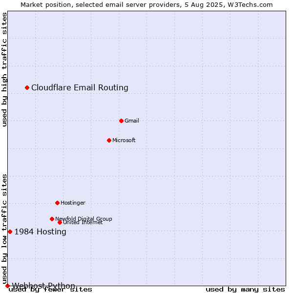 Market position of Cloudflare Email Routing vs. 1984 Hosting vs. Webhost Python